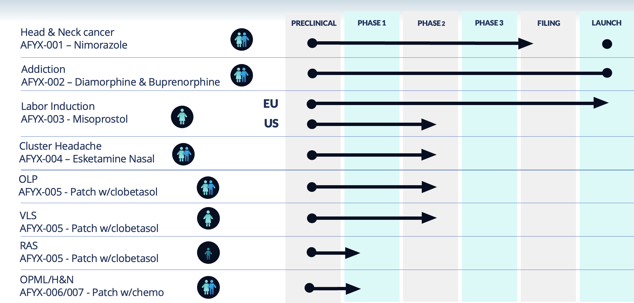 AFYX research and development pipeline across head and neck cancer, addiction, labour induction, cluster headache and other indications. Pipeline snapshot from June 2026.